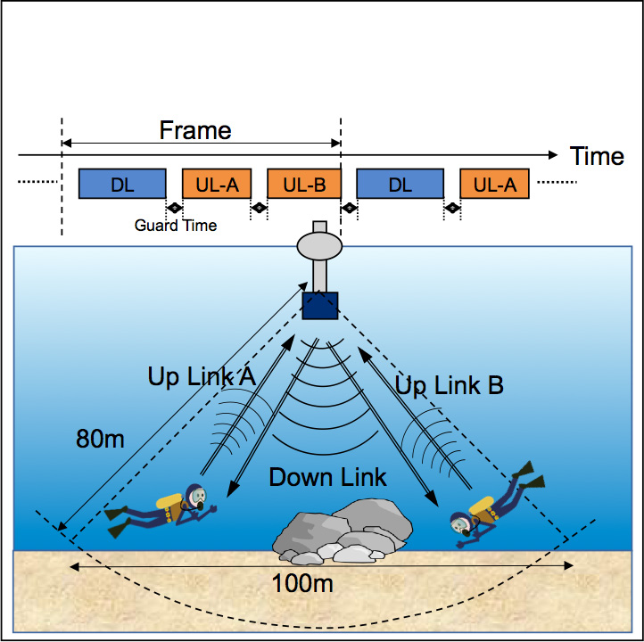 超音波OFDM・時分割双方向通信による海中での無線通信エリアの構築